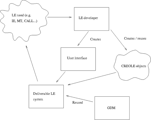 Figure 2 for A General Architecture for Language Engineering (GATE) - a new approach to Language Engineering R&D