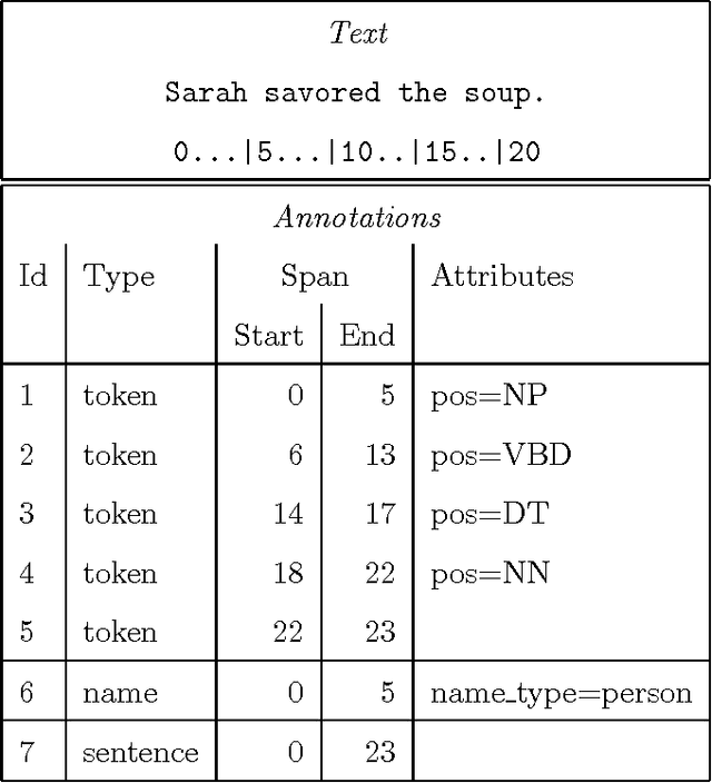 Figure 3 for A General Architecture for Language Engineering (GATE) - a new approach to Language Engineering R&D