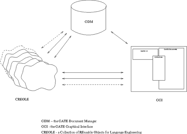 Figure 4 for A General Architecture for Language Engineering (GATE) - a new approach to Language Engineering R&D