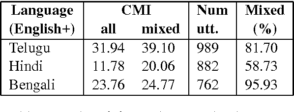 Figure 1 for A POS Tagger for Code Mixed Indian Social Media Text - ICON-2016 NLP Tools Contest Entry from Surukam
