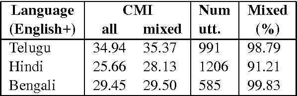 Figure 2 for A POS Tagger for Code Mixed Indian Social Media Text - ICON-2016 NLP Tools Contest Entry from Surukam