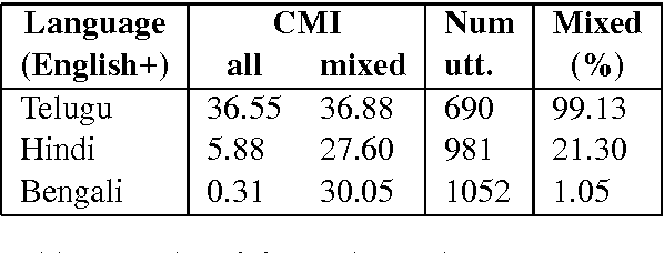 Figure 3 for A POS Tagger for Code Mixed Indian Social Media Text - ICON-2016 NLP Tools Contest Entry from Surukam