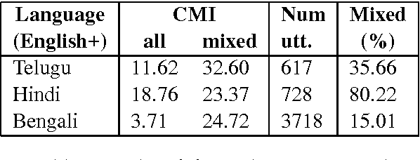 Figure 4 for A POS Tagger for Code Mixed Indian Social Media Text - ICON-2016 NLP Tools Contest Entry from Surukam