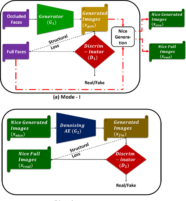 Figure 1 for SD-GAN: Structural and Denoising GAN reveals facial parts under occlusion