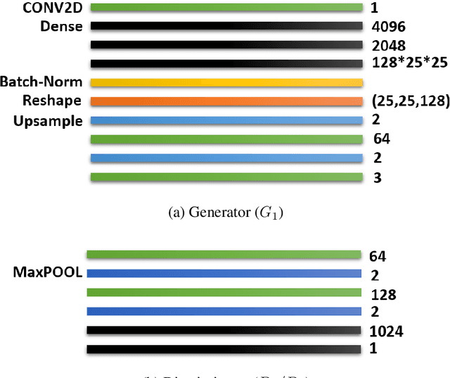 Figure 3 for SD-GAN: Structural and Denoising GAN reveals facial parts under occlusion