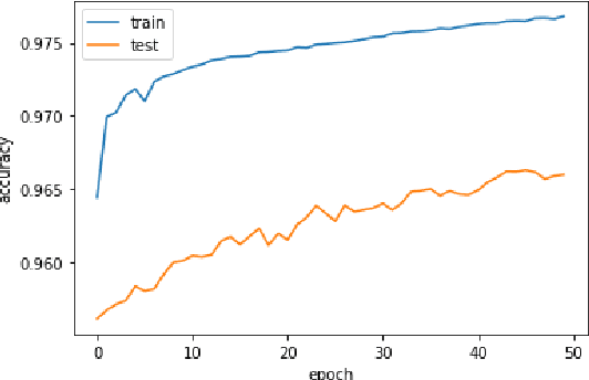 Figure 2 for LBDMIDS: LSTM Based Deep Learning Model for Intrusion Detection Systems for IoT Networks