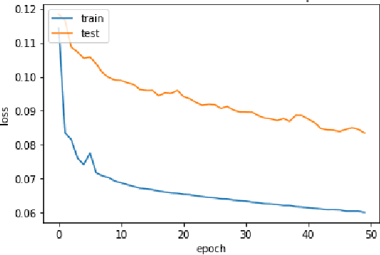 Figure 3 for LBDMIDS: LSTM Based Deep Learning Model for Intrusion Detection Systems for IoT Networks