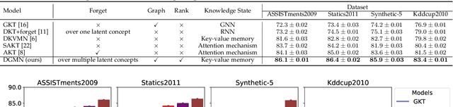 Figure 4 for Deep Graph Memory Networks for Forgetting-Robust Knowledge Tracing