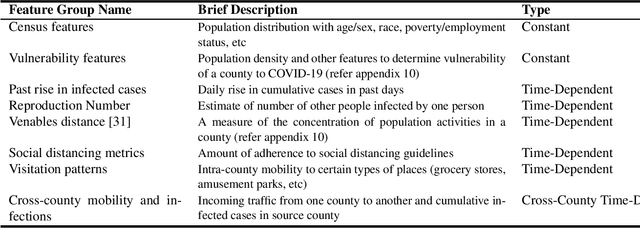 Figure 1 for DeepCOVIDNet: An Interpretable Deep Learning Model for Predictive Surveillance of COVID-19 Using Heterogeneous Features and their Interactions