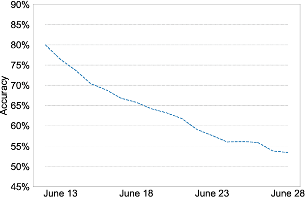 Figure 4 for DeepCOVIDNet: An Interpretable Deep Learning Model for Predictive Surveillance of COVID-19 Using Heterogeneous Features and their Interactions