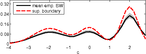 Figure 3 for Asymptotic Justification of Bandlimited Interpolation of Graph signals for Semi-Supervised Learning
