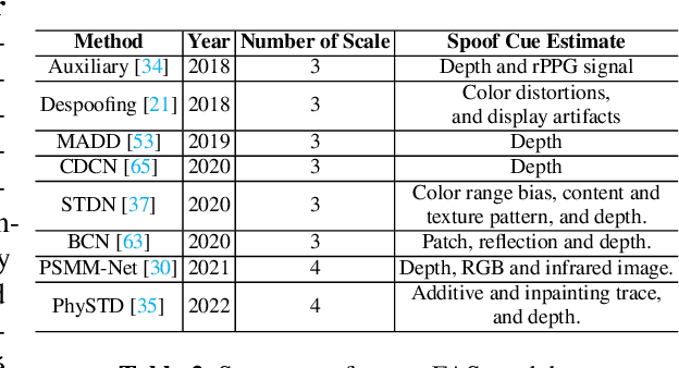 Figure 4 for Multi-domain Learning for Updating Face Anti-spoofing Models