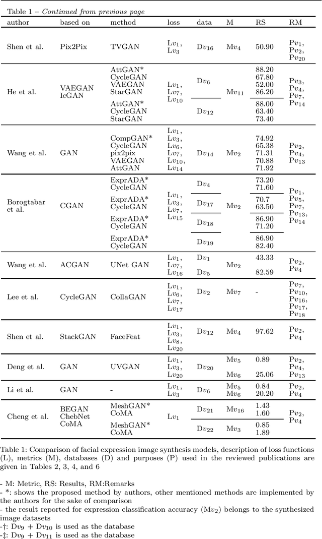 Figure 2 for Generative Adversarial Networks in Human Emotion Synthesis:A Review