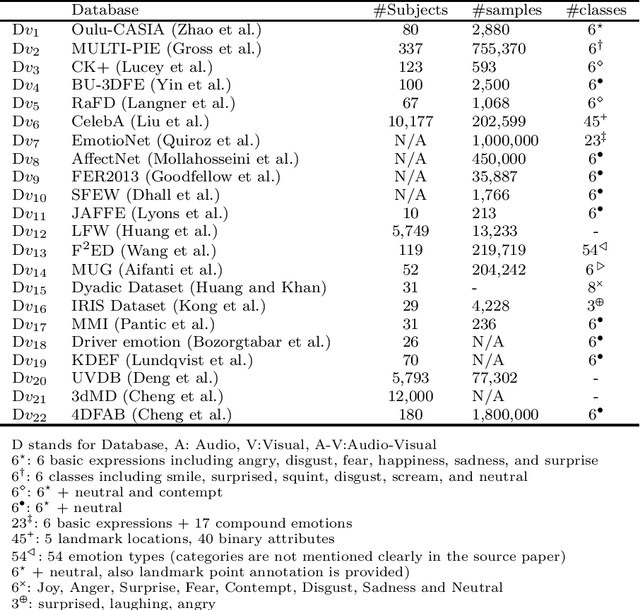 Figure 4 for Generative Adversarial Networks in Human Emotion Synthesis:A Review