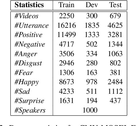 Figure 3 for Multi-task Learning for Multi-modal Emotion Recognition and Sentiment Analysis