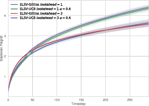 Figure 4 for Value Directed Exploration in Multi-Armed Bandits with Structured Priors