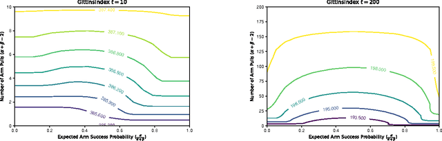 Figure 2 for Value Directed Exploration in Multi-Armed Bandits with Structured Priors