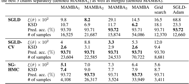 Figure 2 for Stochastic Gradient MCMC with Multi-Armed Bandit Tuning