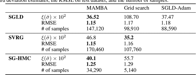 Figure 4 for Stochastic Gradient MCMC with Multi-Armed Bandit Tuning