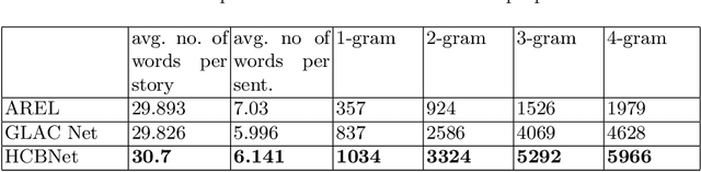 Figure 4 for A Hierarchical Approach for Visual Storytelling Using Image Description