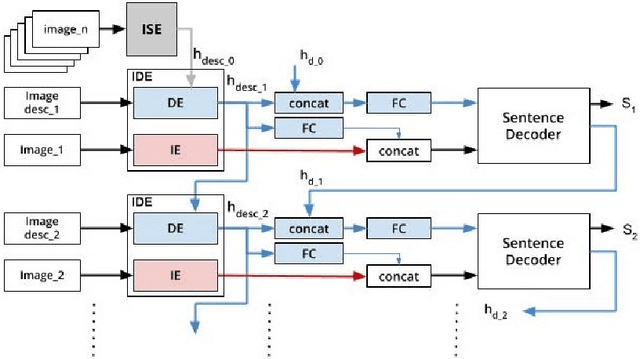 Figure 1 for A Hierarchical Approach for Visual Storytelling Using Image Description