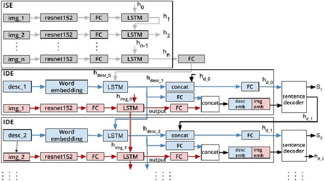 Figure 3 for A Hierarchical Approach for Visual Storytelling Using Image Description