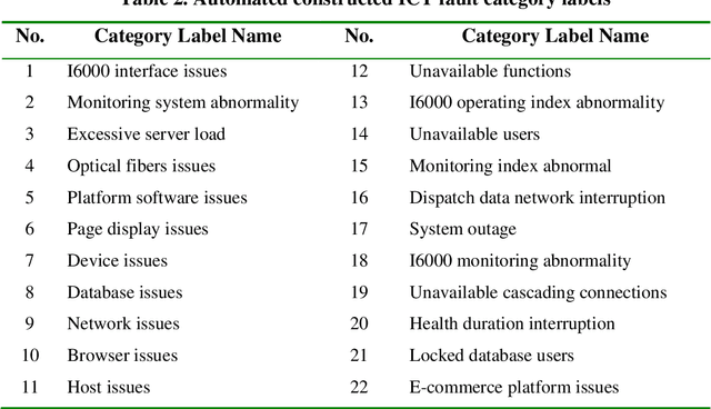 Figure 2 for An Ensemble Learning Based Approach to Multi-label Power Text Classification for Fault-type Recognition