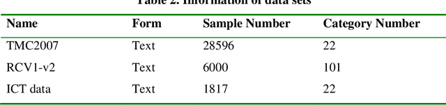 Figure 3 for An Ensemble Learning Based Approach to Multi-label Power Text Classification for Fault-type Recognition