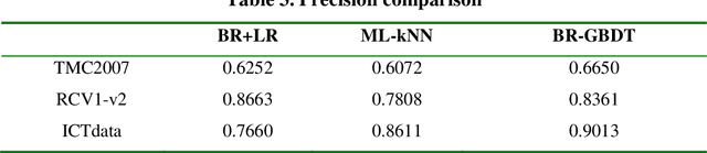 Figure 4 for An Ensemble Learning Based Approach to Multi-label Power Text Classification for Fault-type Recognition