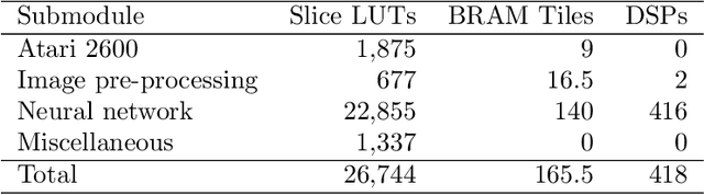 Figure 2 for Accelerating Deep Neuroevolution on Distributed FPGAs for Reinforcement Learning Problems