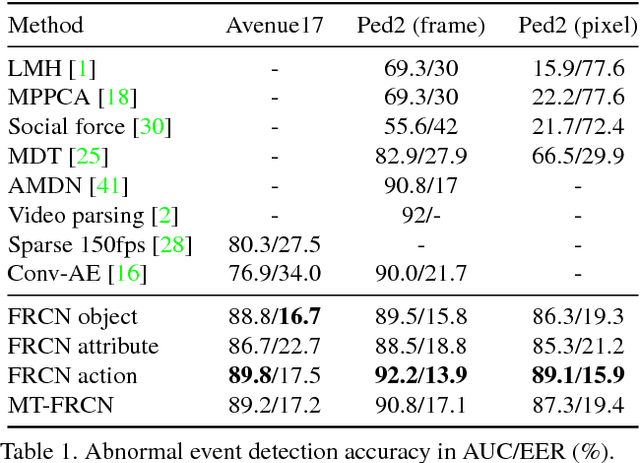 Figure 2 for Joint Detection and Recounting of Abnormal Events by Learning Deep Generic Knowledge