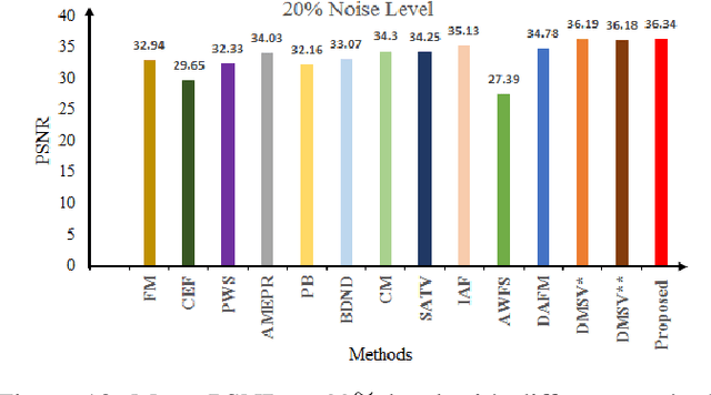 Figure 2 for Improved Adaptive Type-2 Fuzzy Filter with Exclusively Two Fuzzy Membership Function for Filtering Salt and Pepper Noise