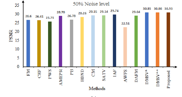 Figure 3 for Improved Adaptive Type-2 Fuzzy Filter with Exclusively Two Fuzzy Membership Function for Filtering Salt and Pepper Noise