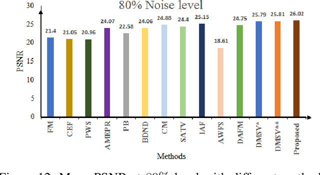 Figure 4 for Improved Adaptive Type-2 Fuzzy Filter with Exclusively Two Fuzzy Membership Function for Filtering Salt and Pepper Noise
