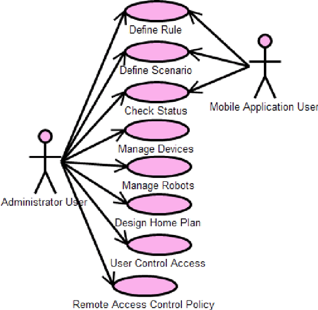 Figure 2 for A Scenario-Based Mobile Application for Robot-Assisted Smart Digital Homes