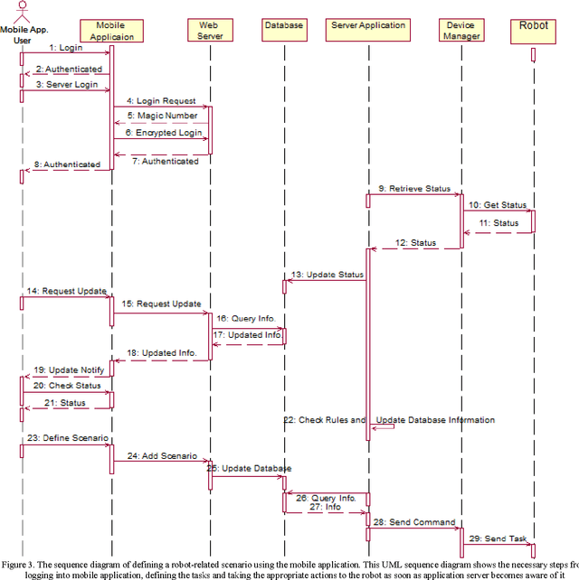 Figure 3 for A Scenario-Based Mobile Application for Robot-Assisted Smart Digital Homes