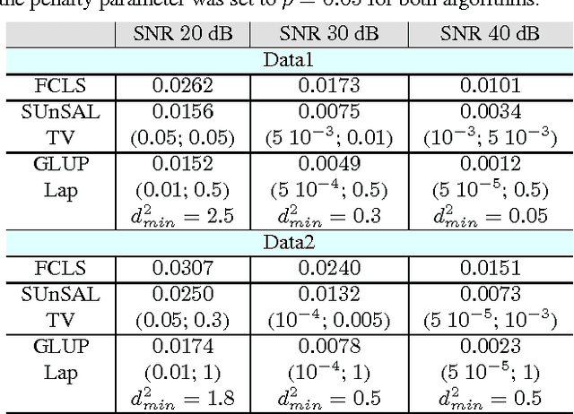 Figure 2 for A graph Laplacian regularization for hyperspectral data unmixing