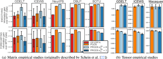 Figure 4 for Poisson-Randomized Gamma Dynamical Systems