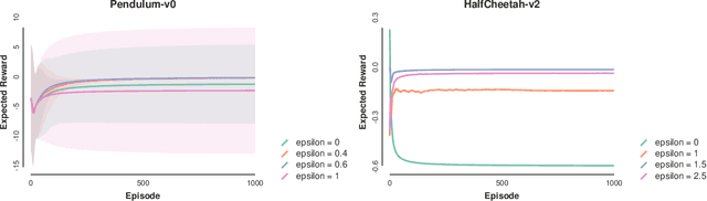 Figure 2 for Regularized Policies are Reward Robust