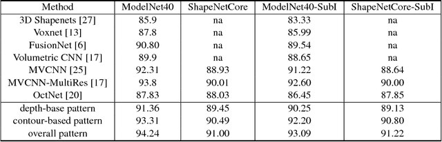Figure 2 for 3D Object Classification via Spherical Projections