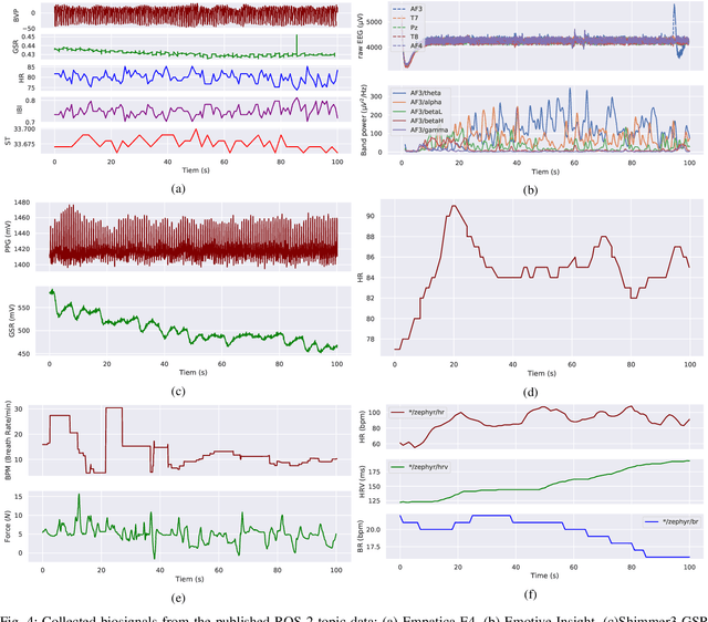 Figure 4 for Toward a Wearable Biosensor Ecosystem on ROS 2 for Real-time Human-Robot Interaction Systems