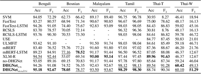 Figure 4 for Cross-lingual Transfer for Text Classification with Dictionary-based Heterogeneous Graph