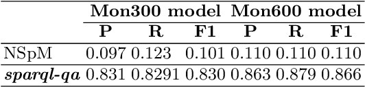 Figure 4 for Reducing the impact of out of vocabulary words in the translation of natural language questions into SPARQL queries