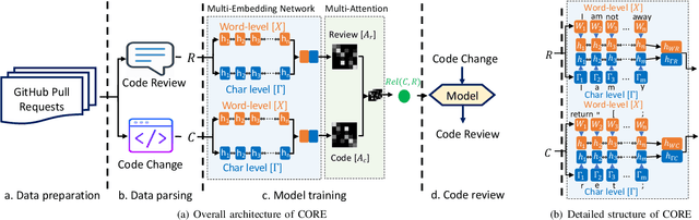 Figure 2 for CORE: Automating Review Recommendation for Code Changes