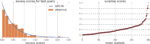 Figure 3 for Surprise: Result List Truncation via Extreme Value Theory