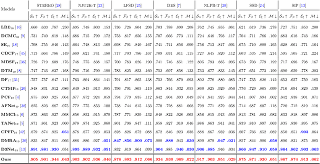 Figure 2 for Cross-Modal Weighting Network for RGB-D Salient Object Detection