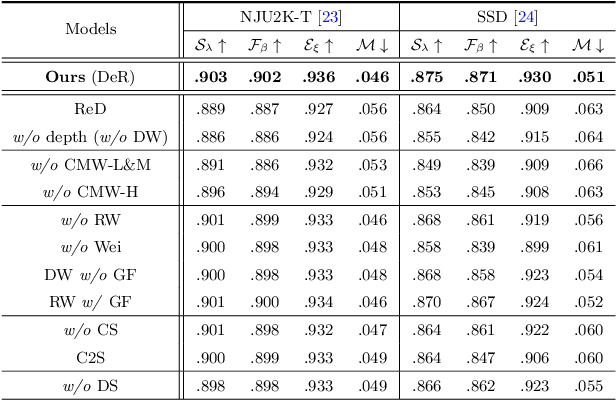 Figure 4 for Cross-Modal Weighting Network for RGB-D Salient Object Detection