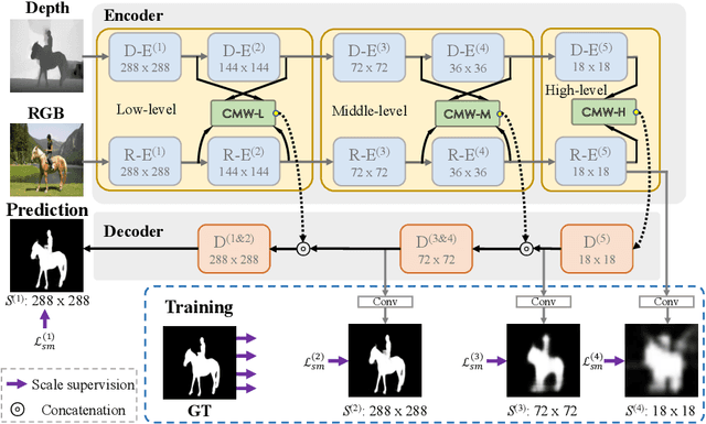 Figure 1 for Cross-Modal Weighting Network for RGB-D Salient Object Detection