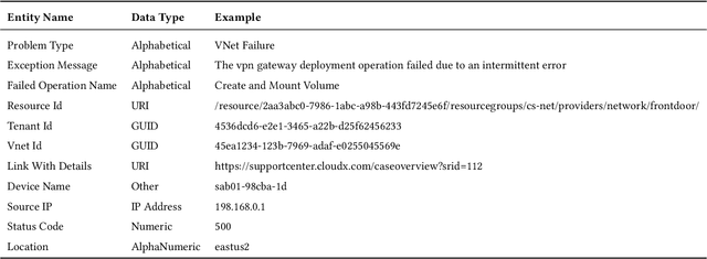 Figure 2 for Neural Knowledge Extraction From Cloud Service Incidents