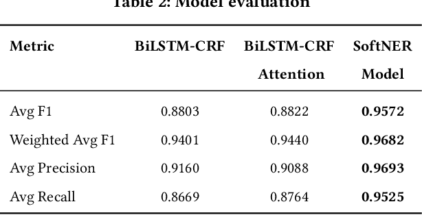 Figure 4 for Neural Knowledge Extraction From Cloud Service Incidents